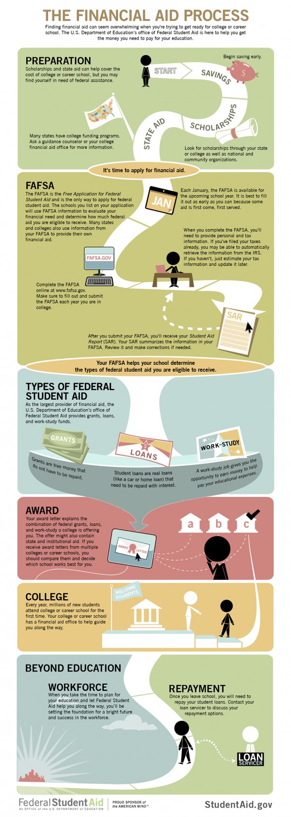 The Financial Aid Process